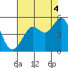 Sausalito tide chart for Wednesday, August 4, 2021