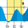 Sausalito tide chart for Monday, August 9, 2021