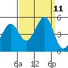 Sausalito tide chart for Saturday, September 11, 2021