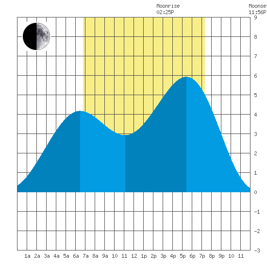 Sausalito tide chart for Monday, September 13, 2021