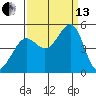 Sausalito tide chart for Monday, September 13, 2021