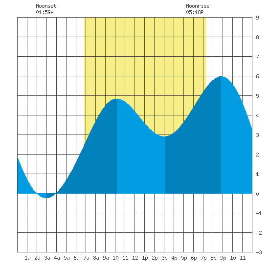 Sausalito tide chart for Thursday, September 16, 2021