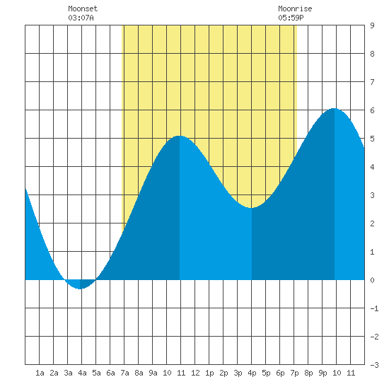 Sausalito tide chart for Friday, September 17, 2021
