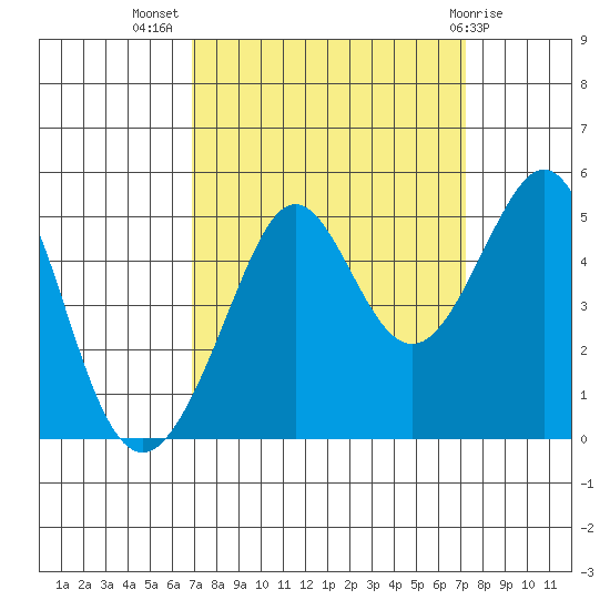 Sausalito tide chart for Saturday, September 18, 2021