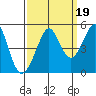 Sausalito tide chart for Sunday, September 19, 2021