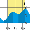 Sausalito tide chart for Wednesday, September 1, 2021