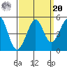 Sausalito tide chart for Monday, September 20, 2021
