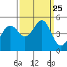 Sausalito tide chart for Saturday, September 25, 2021