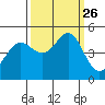 Sausalito tide chart for Sunday, September 26, 2021