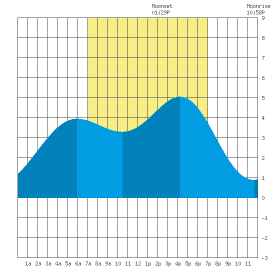 Sausalito tide chart for Monday, September 27, 2021