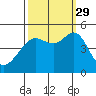 Sausalito tide chart for Wednesday, September 29, 2021