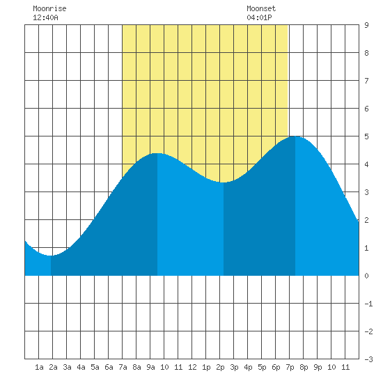 Sausalito tide chart for Thursday, September 30, 2021