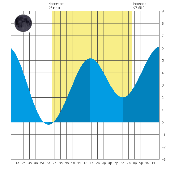 Sausalito tide chart for Monday, September 6, 2021