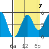 Sausalito tide chart for Tuesday, September 7, 2021