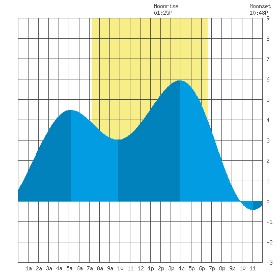 Sausalito tide chart for Monday, October 11, 2021