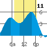 Sausalito tide chart for Monday, October 11, 2021