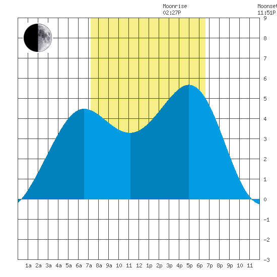 Sausalito tide chart for Tuesday, October 12, 2021