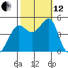 Sausalito tide chart for Tuesday, October 12, 2021
