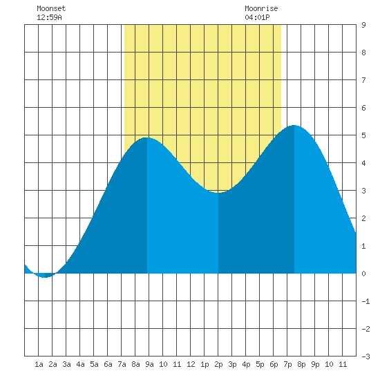 Sausalito tide chart for Thursday, October 14, 2021