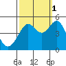 Sausalito tide chart for Friday, October 1, 2021