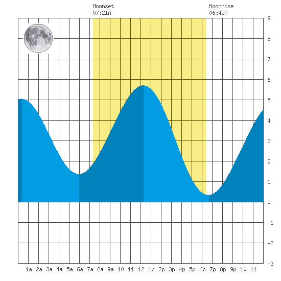 Sausalito tide chart for Wednesday, October 20, 2021