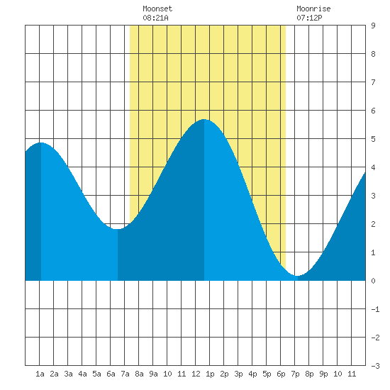Sausalito tide chart for Thursday, October 21, 2021