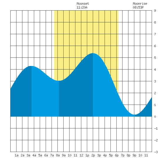 Sausalito tide chart for Sunday, October 24, 2021