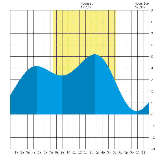 Sausalito tide chart for Monday, October 25, 2021
