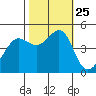 Sausalito tide chart for Monday, October 25, 2021