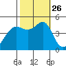 Sausalito tide chart for Tuesday, October 26, 2021