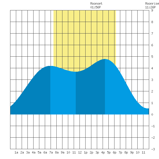 Sausalito tide chart for Wednesday, October 27, 2021