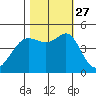 Sausalito tide chart for Wednesday, October 27, 2021