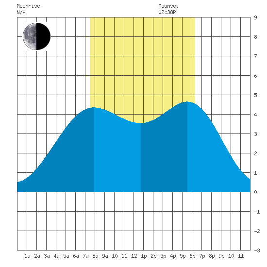 Sausalito tide chart for Thursday, October 28, 2021