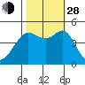 Sausalito tide chart for Thursday, October 28, 2021