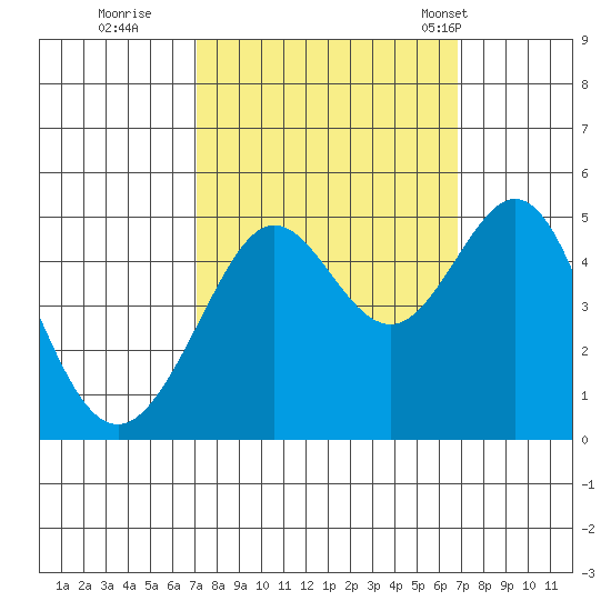 Sausalito tide chart for Saturday, October 2, 2021