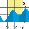 Sausalito tide chart for Saturday, October 2, 2021