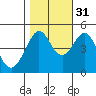 Sausalito tide chart for Sunday, October 31, 2021