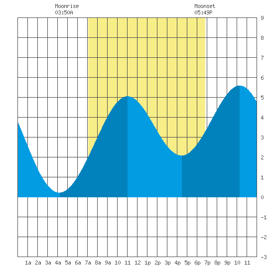 Sausalito tide chart for Sunday, October 3, 2021