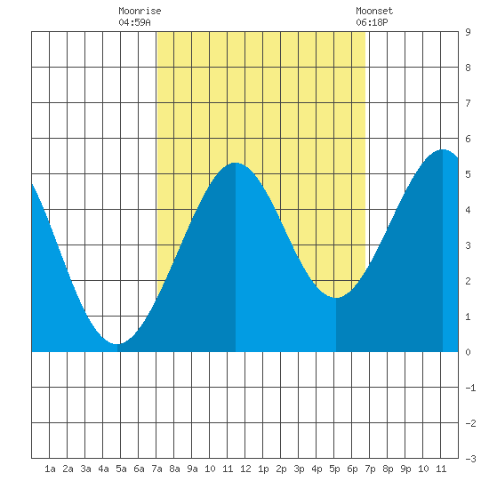 Sausalito tide chart for Monday, October 4, 2021