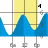 Sausalito tide chart for Monday, October 4, 2021