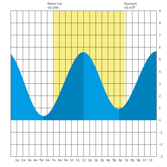 Sausalito tide chart for Tuesday, October 5, 2021