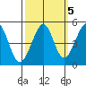 Sausalito tide chart for Tuesday, October 5, 2021