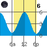 Sausalito tide chart for Wednesday, October 6, 2021