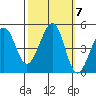 Sausalito tide chart for Thursday, October 7, 2021