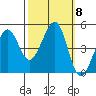 Sausalito tide chart for Friday, October 8, 2021
