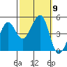 Sausalito tide chart for Saturday, October 9, 2021