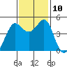 Sausalito tide chart for Wednesday, November 10, 2021