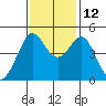 Sausalito tide chart for Friday, November 12, 2021