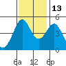 Sausalito tide chart for Saturday, November 13, 2021