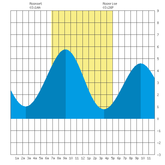 Sausalito tide chart for Monday, November 15, 2021